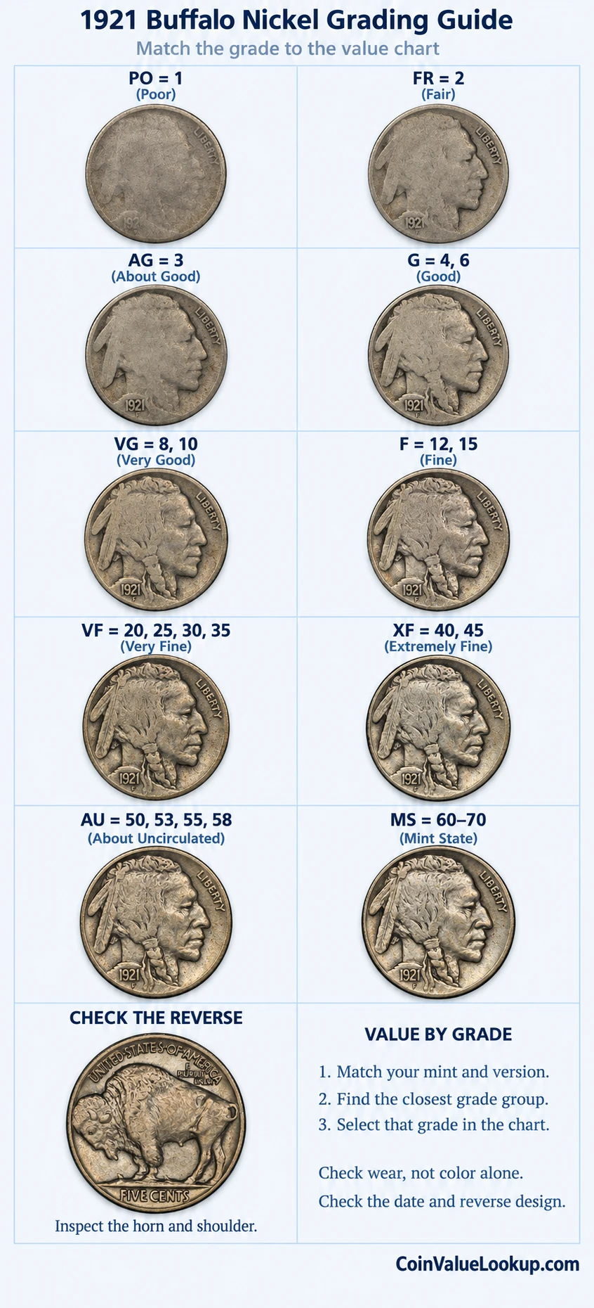 1921 Buffalo Nickel numeric grading guide