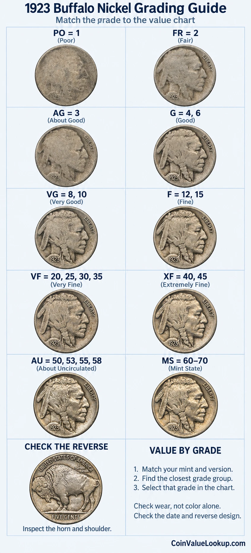 1923 Buffalo Nickel numeric grading guide