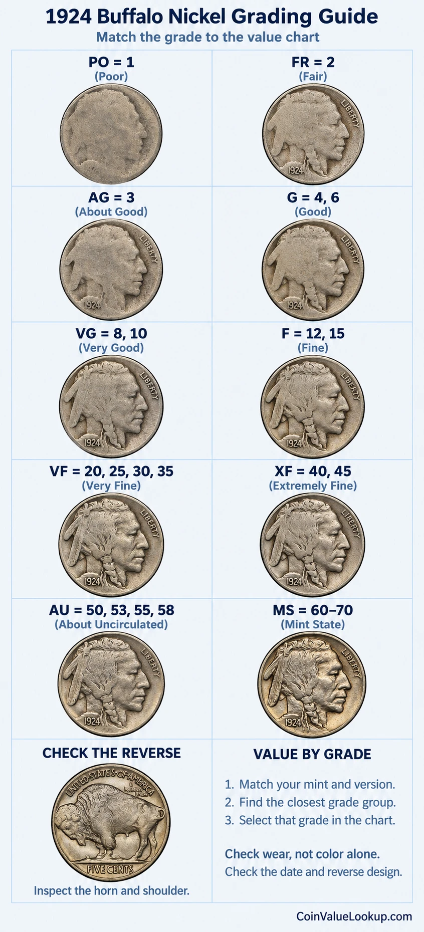 1924 Buffalo Nickel numeric grading guide