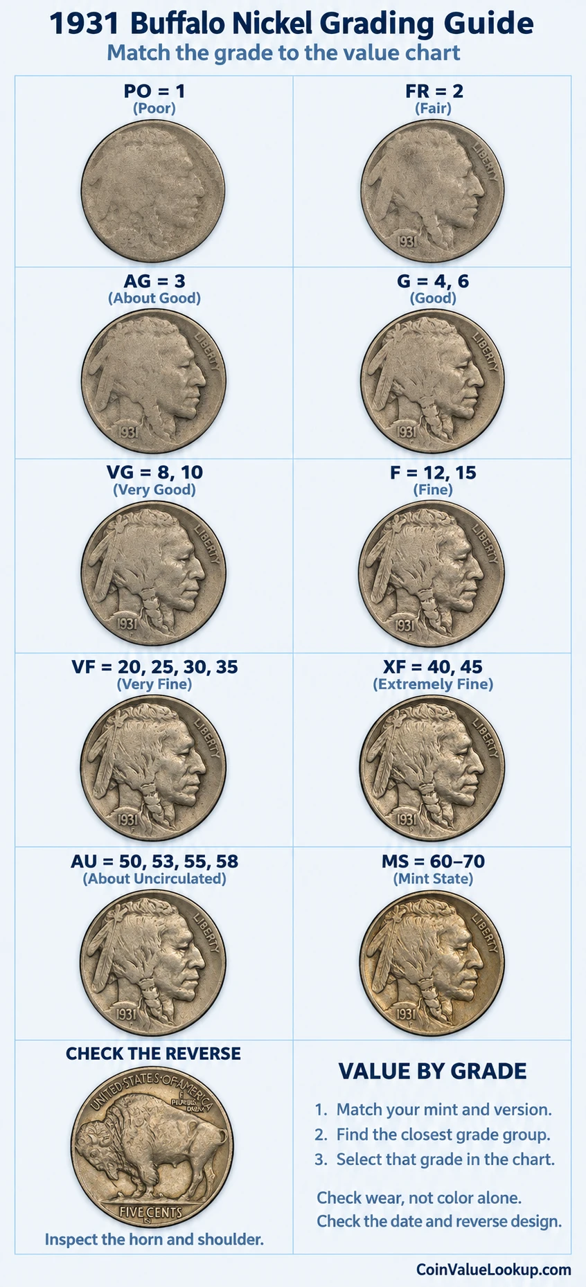 1931 Buffalo Nickel numeric grading guide