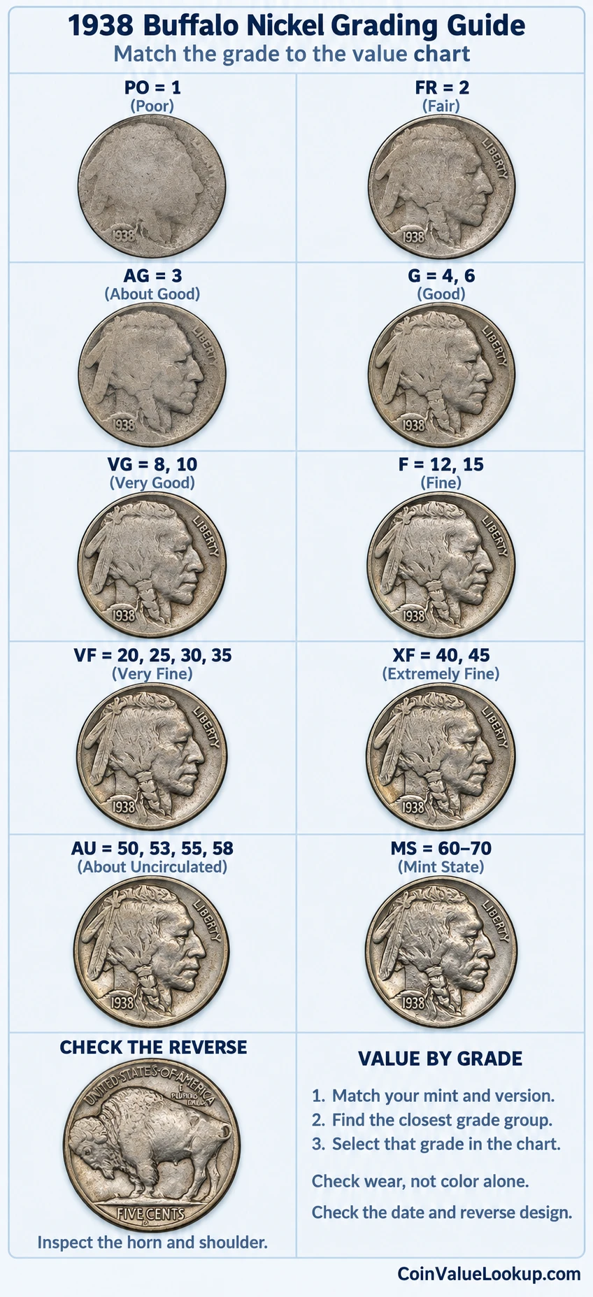 1938 Buffalo Nickel numeric grading guide