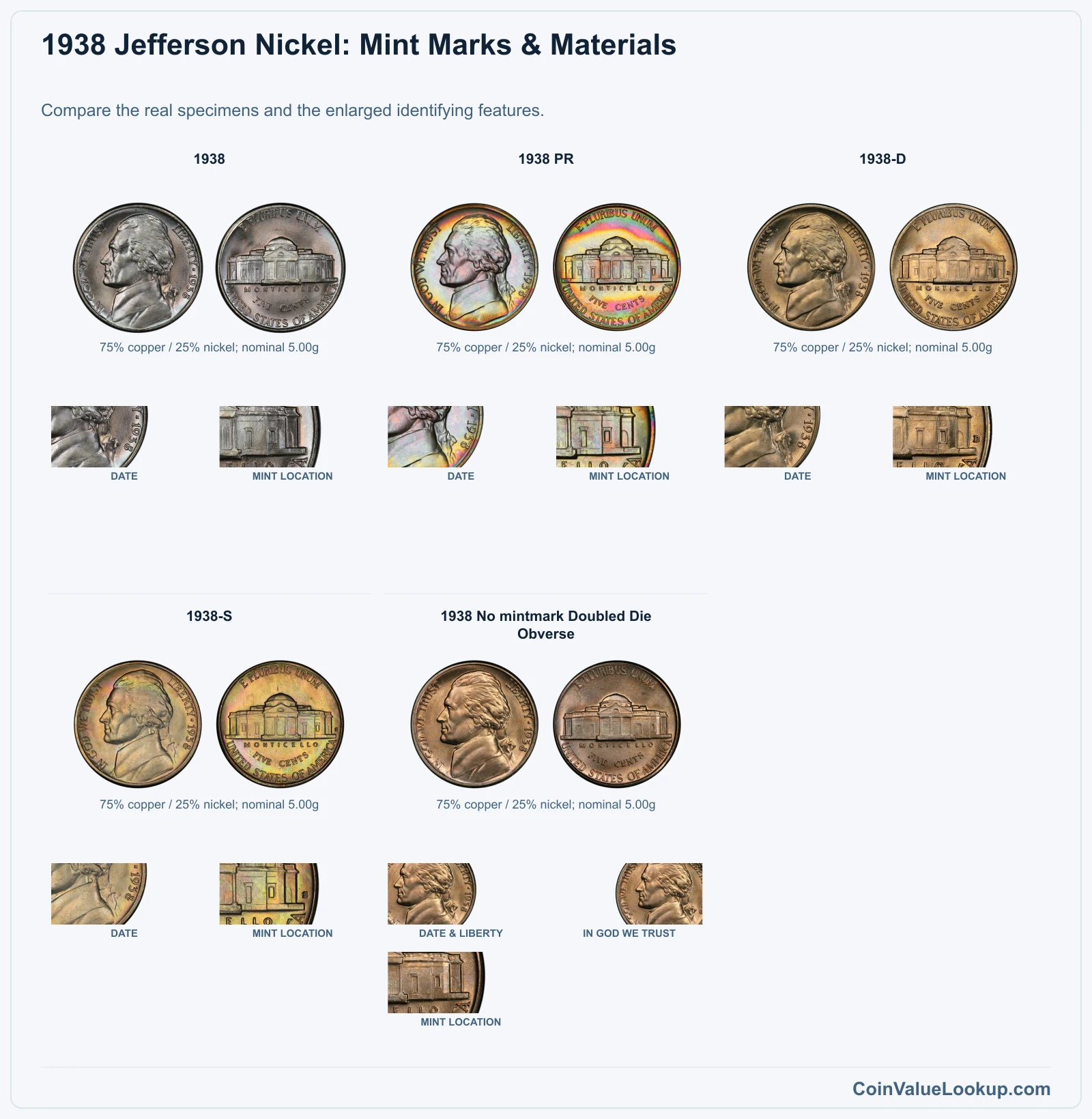 1938 Jefferson Nickel: Mint Marks & Materials with all listed versions and genuine identifying details