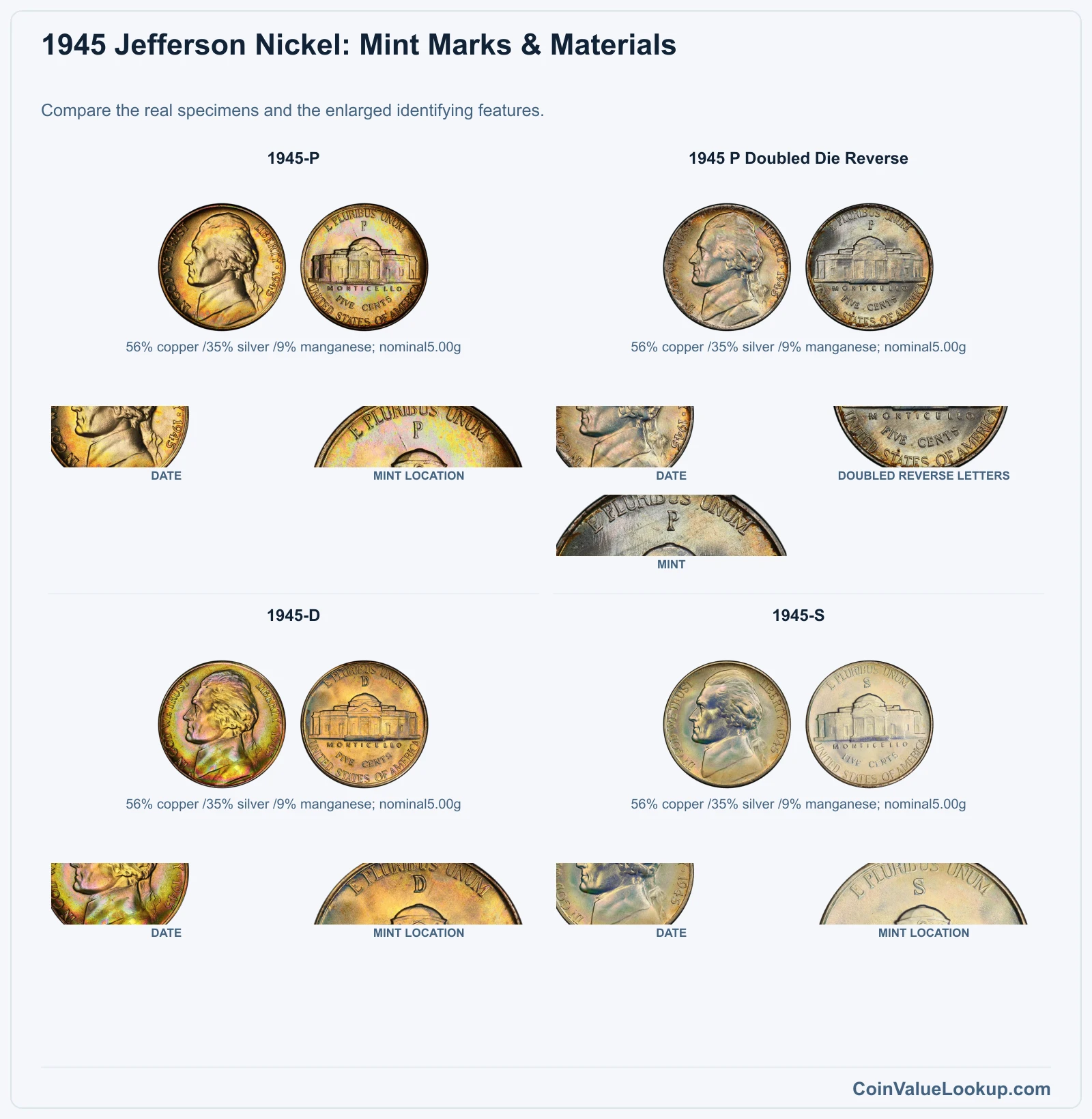 1945 Jefferson Nickel: Mint Marks & Materials with all listed versions and genuine identifying details