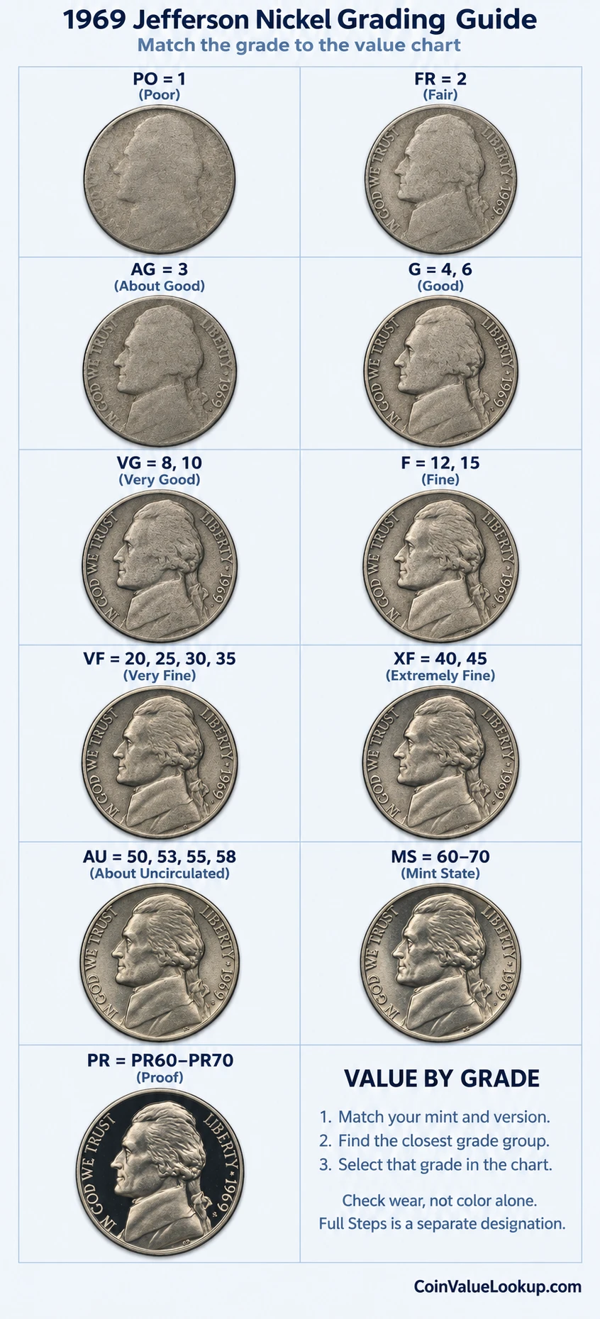1969 Jefferson nickel numeric grading guide