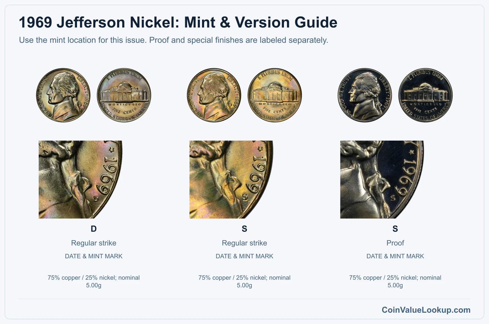1969 Jefferson Nickel mint and version comparison
