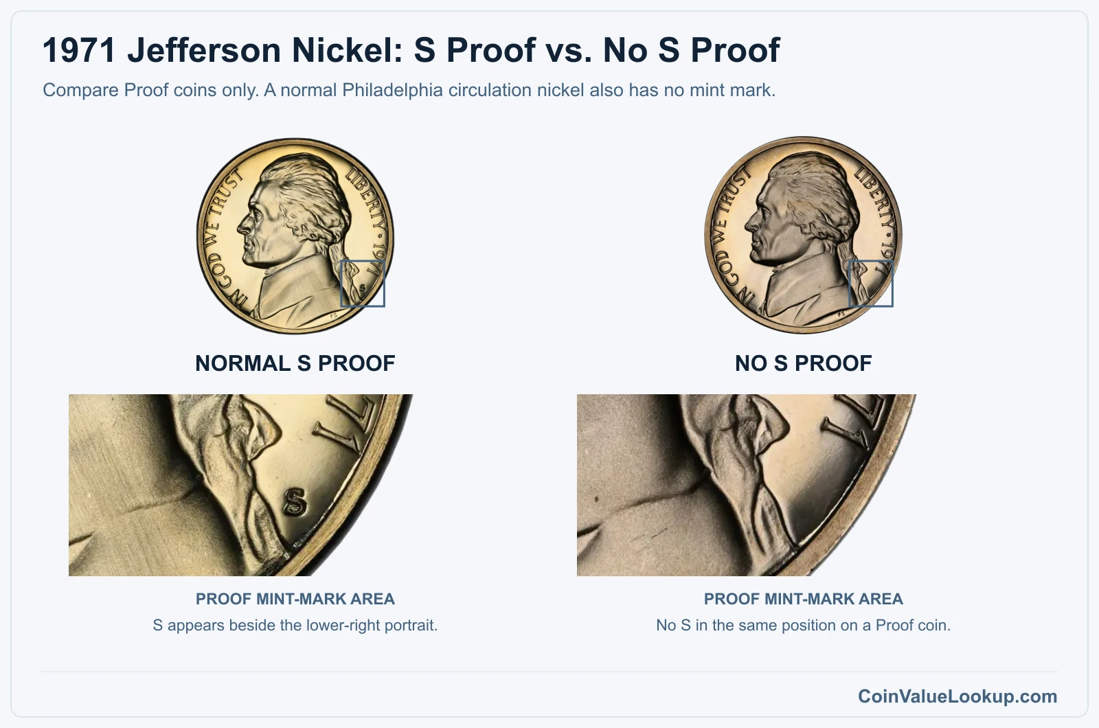1971 Jefferson Nickel: S Proof vs. No S Proof with genuine specimen detail enlargements