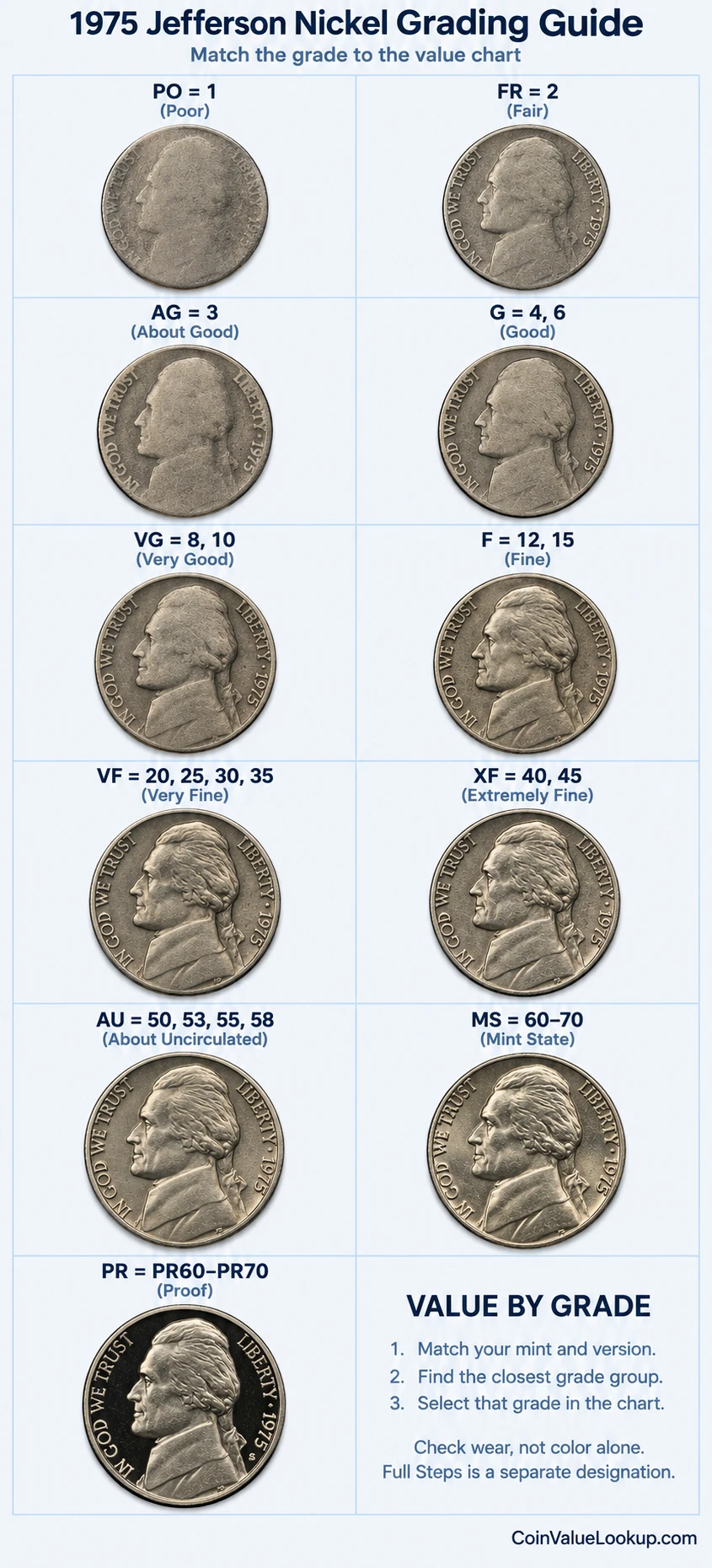 1975 Jefferson nickel numeric grading guide