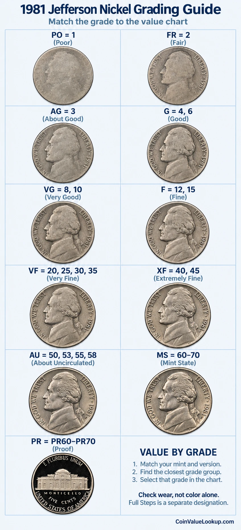1981 Jefferson nickel numeric grading guide