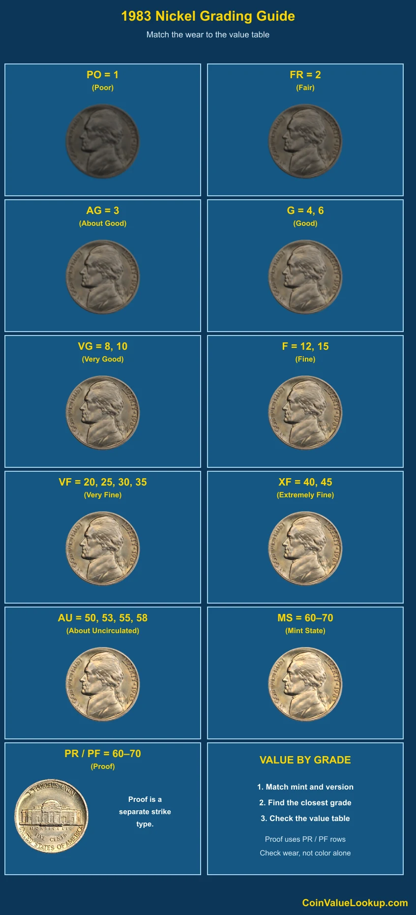 1983 Jefferson Nickel numeric grading guide