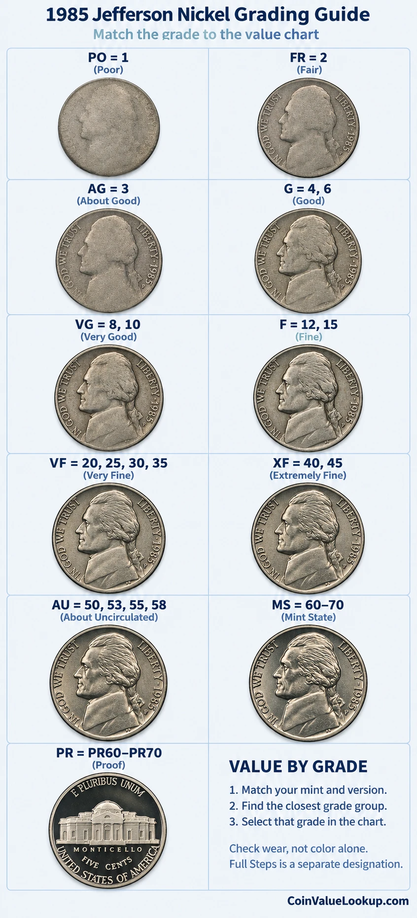 1985 Jefferson nickel numeric grading guide