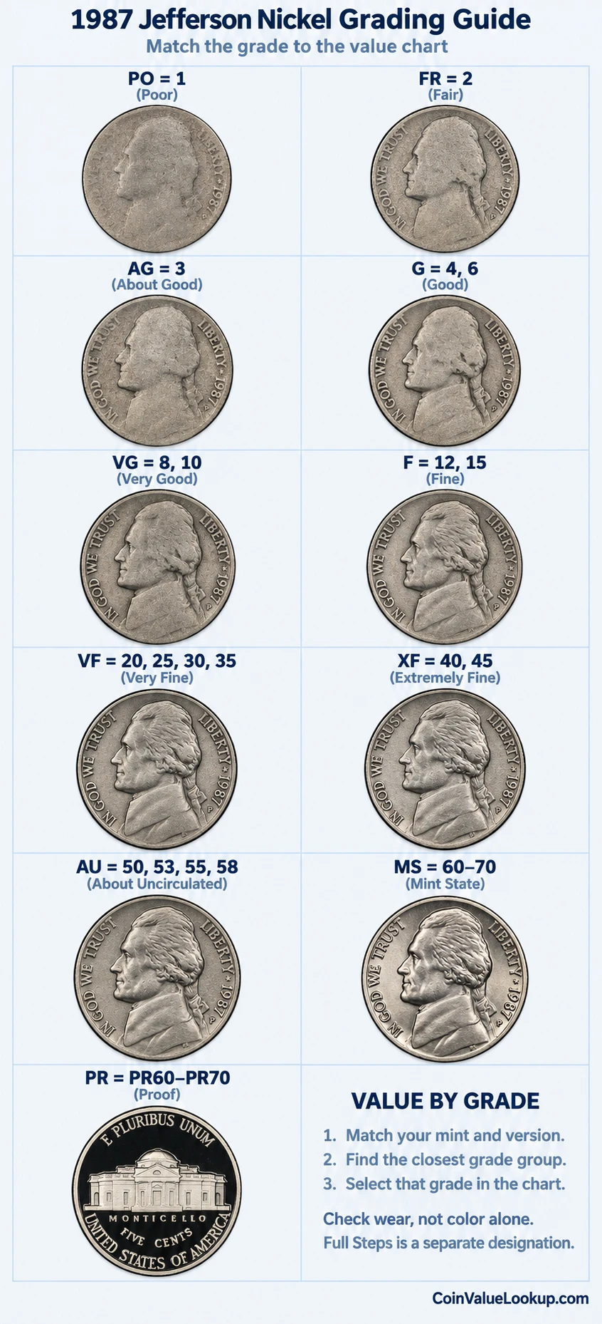 1987 Jefferson nickel numeric grading guide
