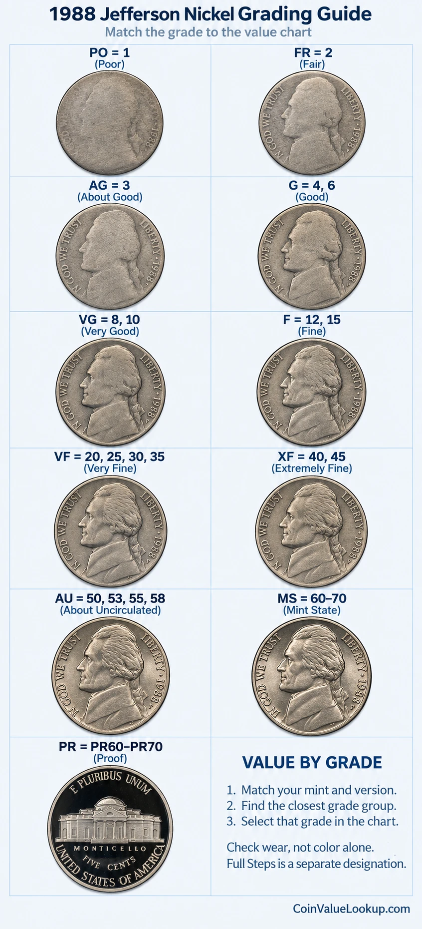 1988 Jefferson nickel numeric grading guide