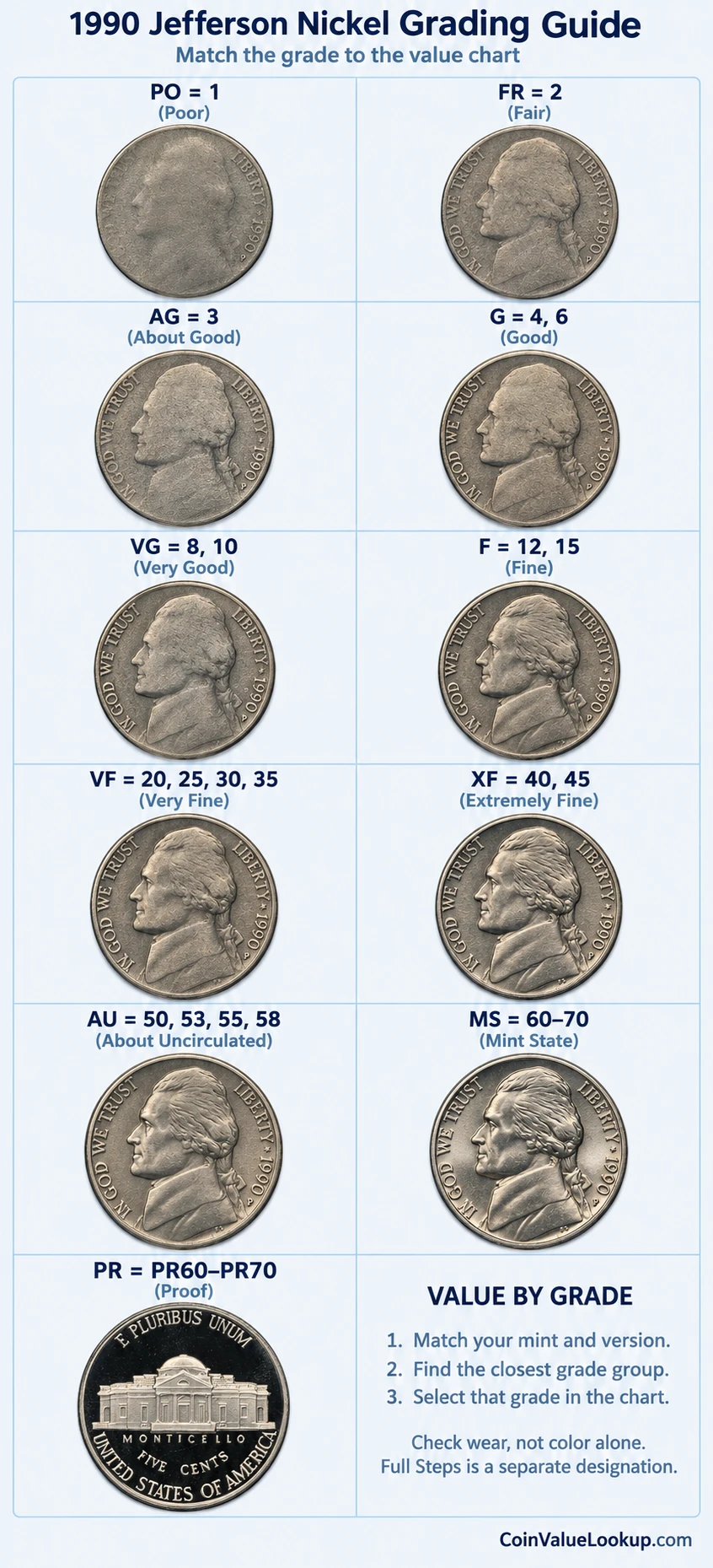 1990 Jefferson nickel numeric grading guide