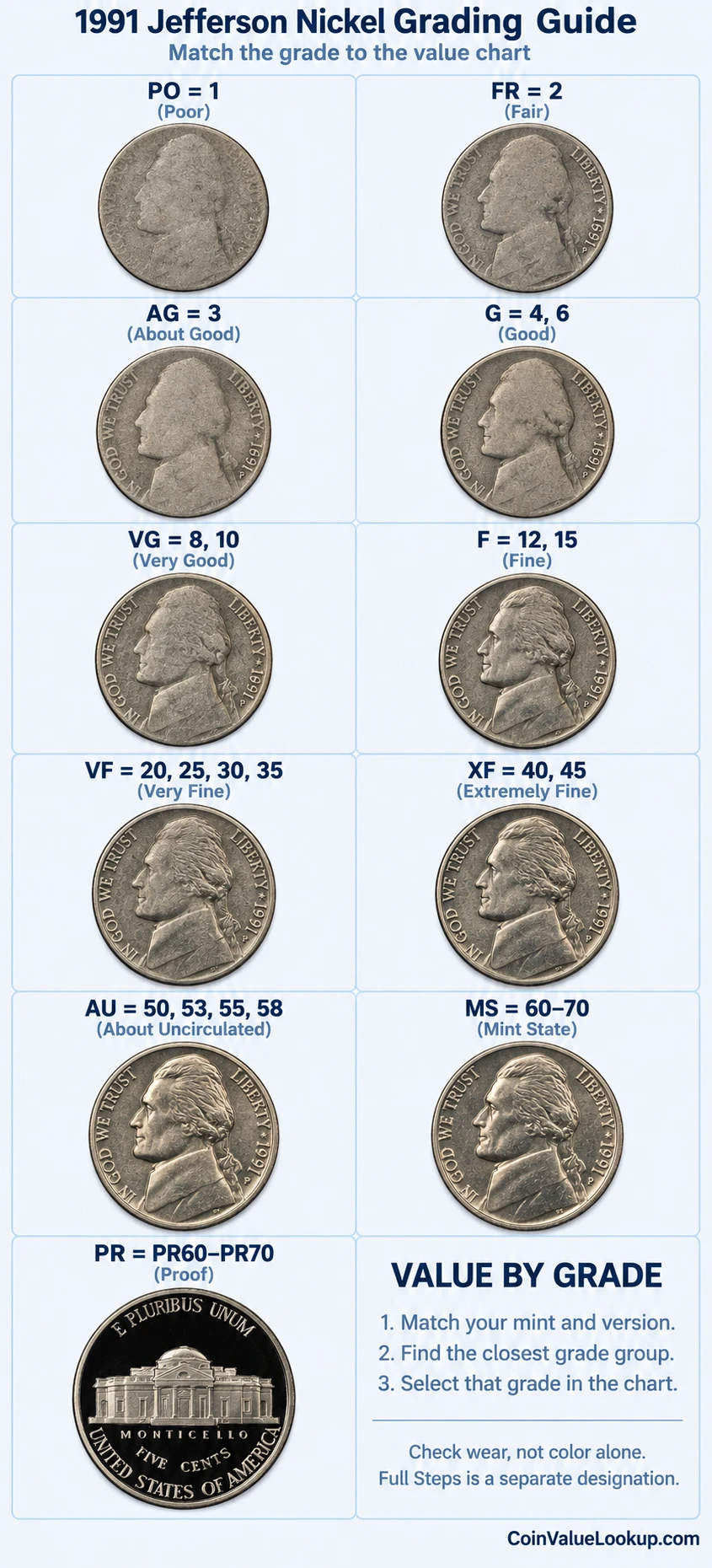 1991 Jefferson nickel numeric grading guide