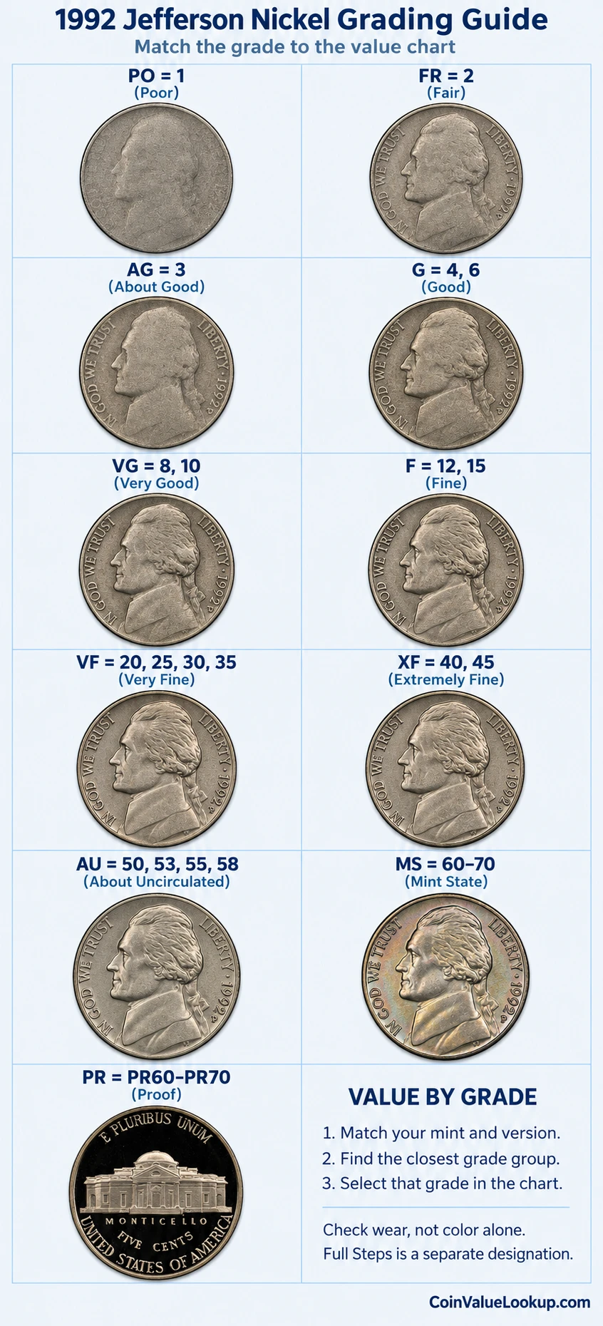 1992 Jefferson nickel numeric grading guide