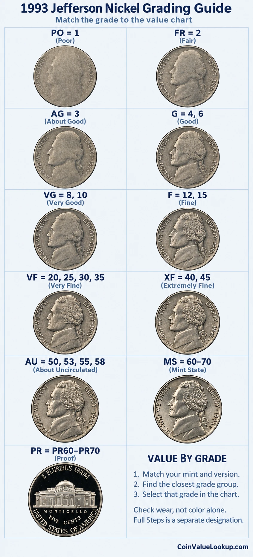 1993 Jefferson nickel numeric grading guide