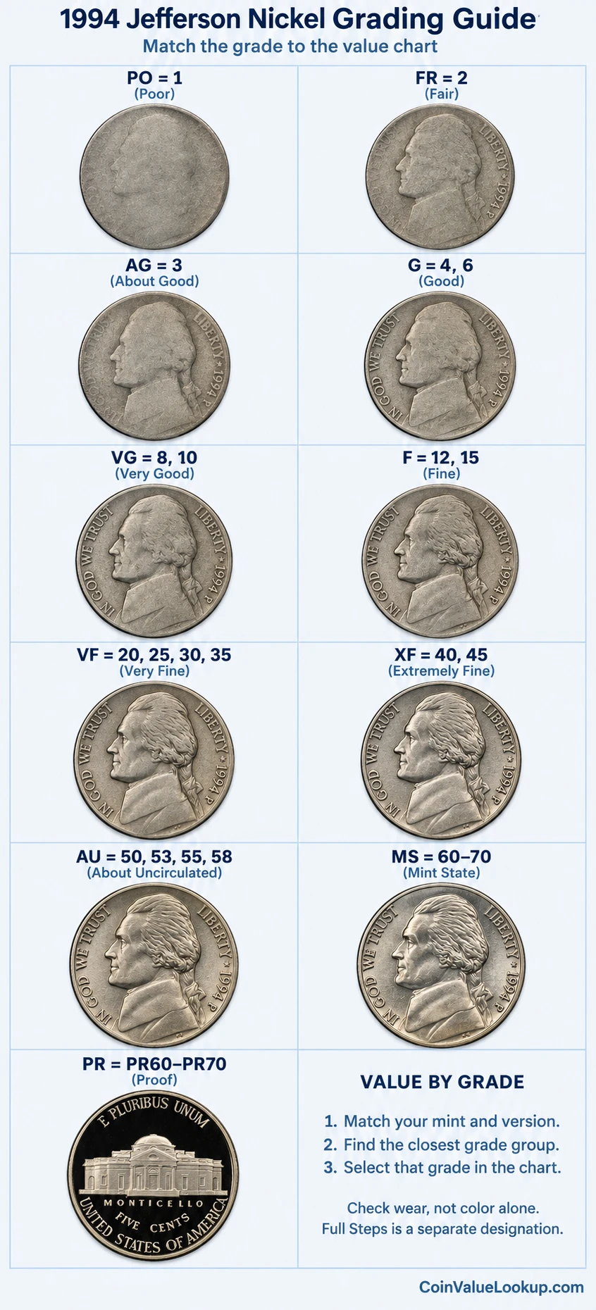 1994 Jefferson nickel numeric grading guide