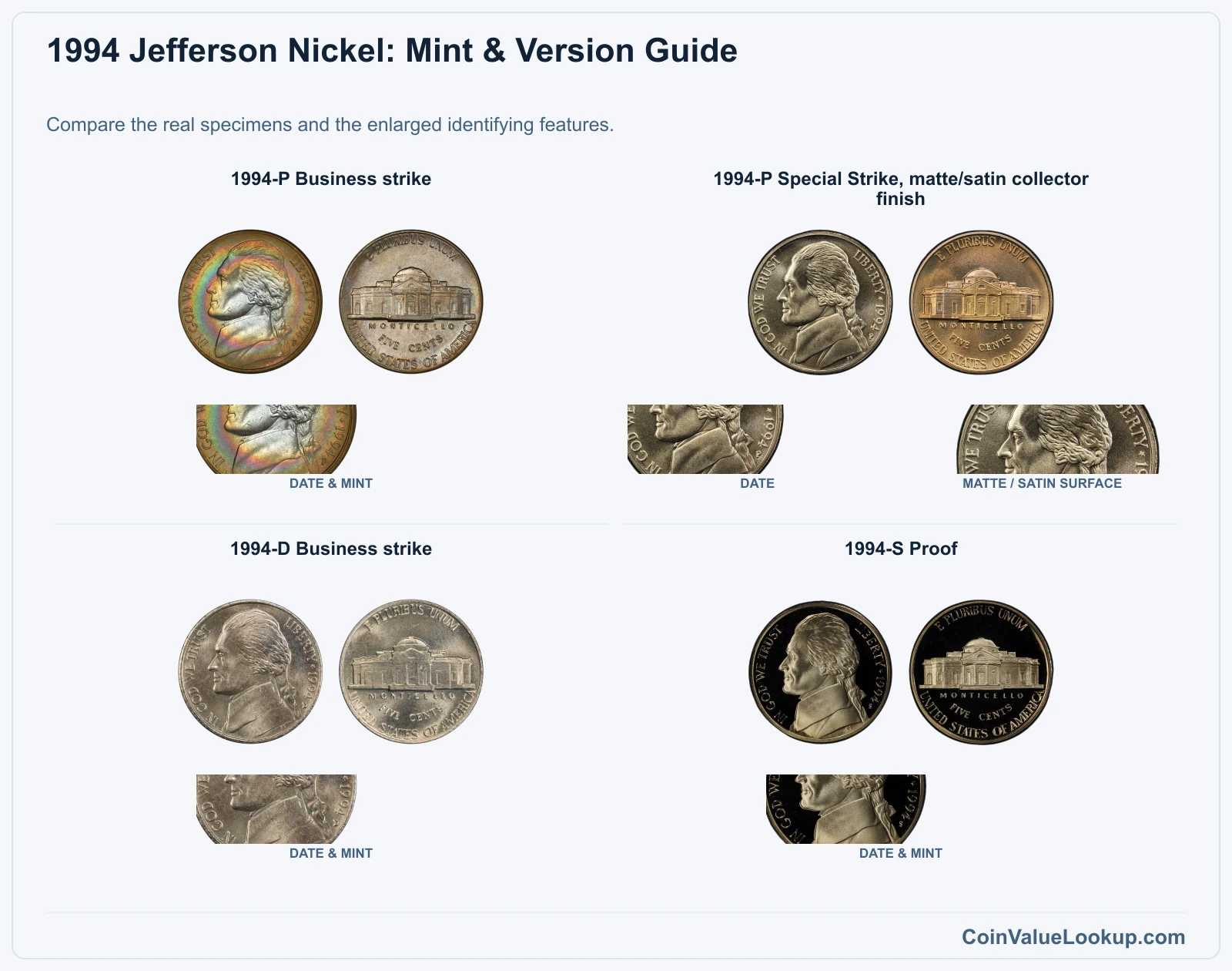1994 Jefferson Nickel: Mint & Version Guide with all listed versions and genuine identifying details