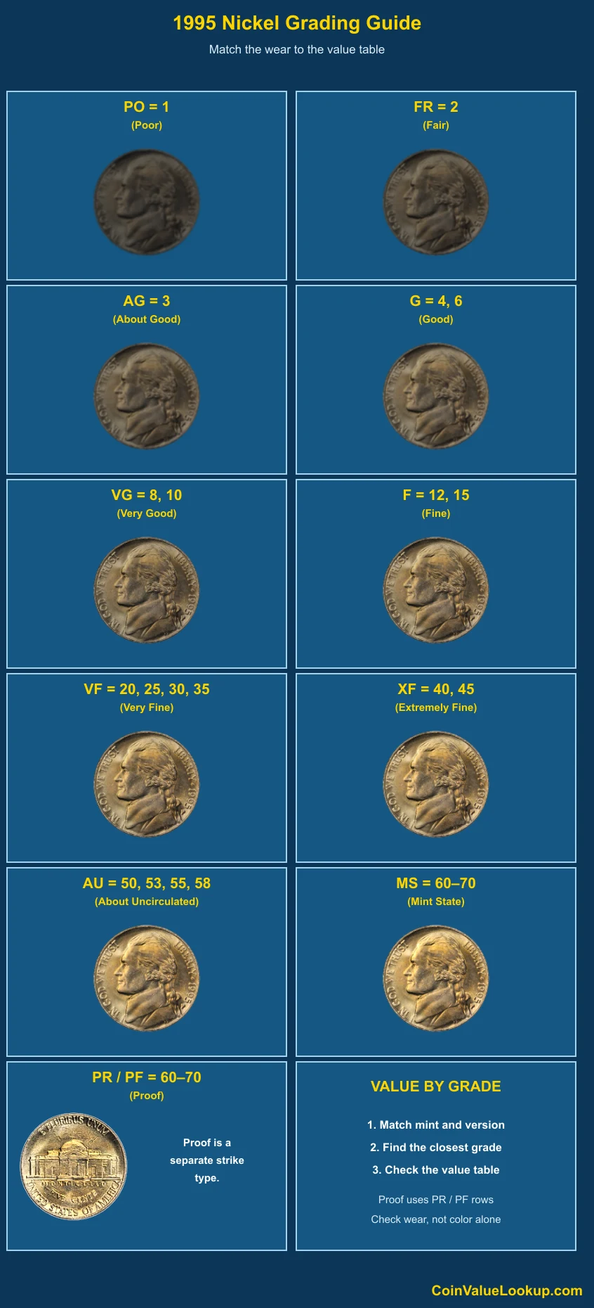1995 Jefferson Nickel numeric grading guide