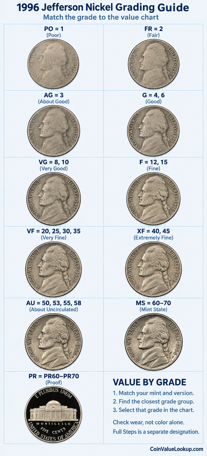 1996 Jefferson nickel numeric grading guide
