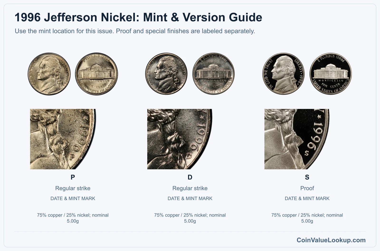 1996 Jefferson Nickel mint and version comparison
