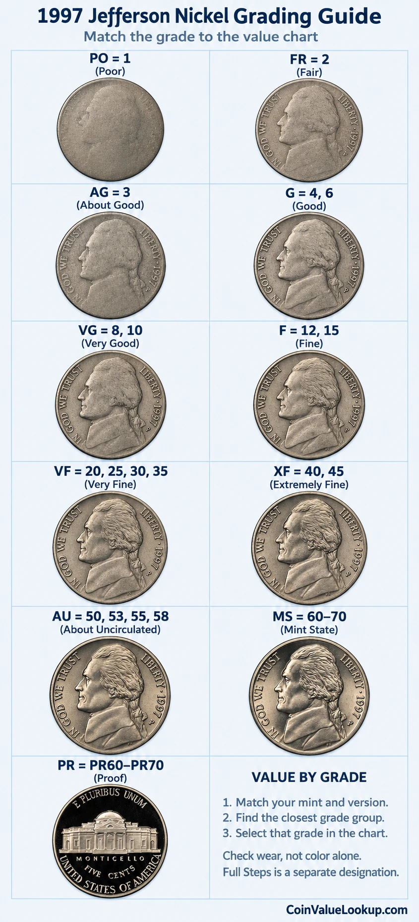 1997 Jefferson nickel numeric grading guide