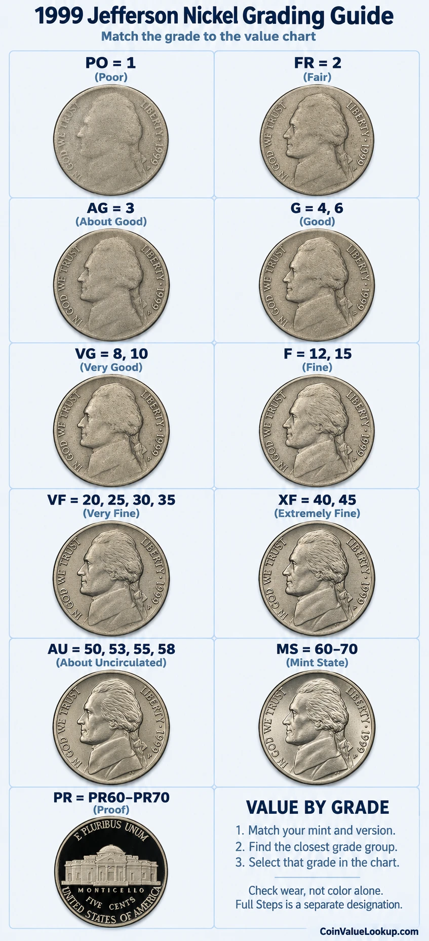 1999 Jefferson nickel numeric grading guide