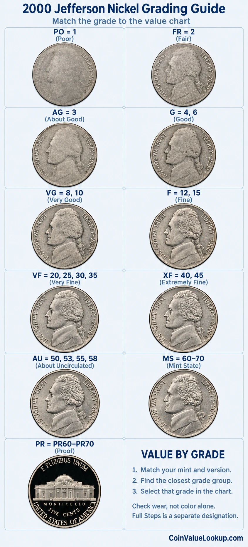 2000 Jefferson nickel numeric grading guide