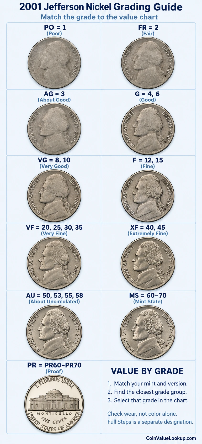 2001 Jefferson nickel numeric grading guide