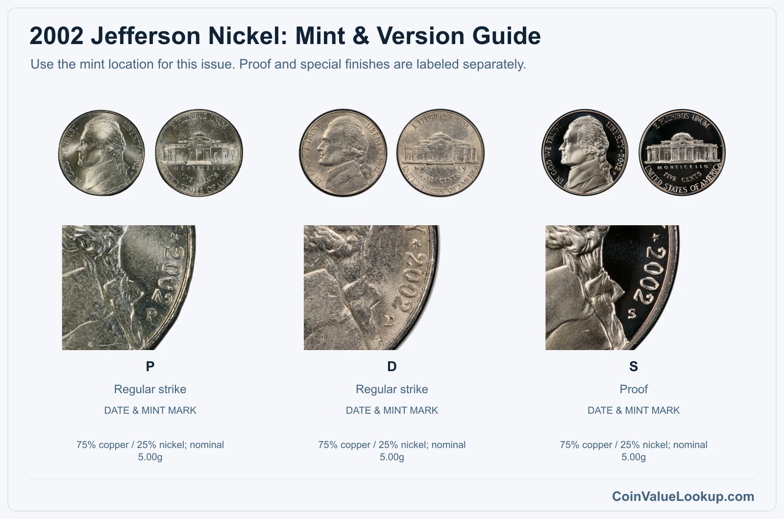 2002 Jefferson Nickel mint and version comparison