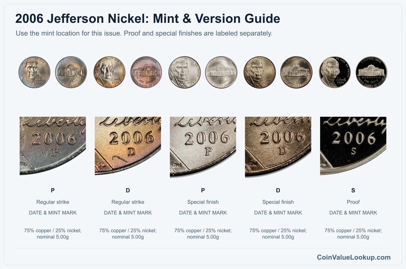 2006 Jefferson Nickel mint and version comparison