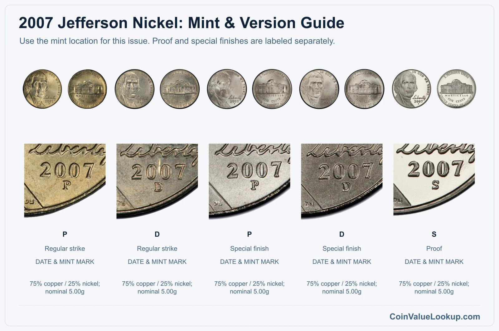 2007 Jefferson Nickel mint and version comparison
