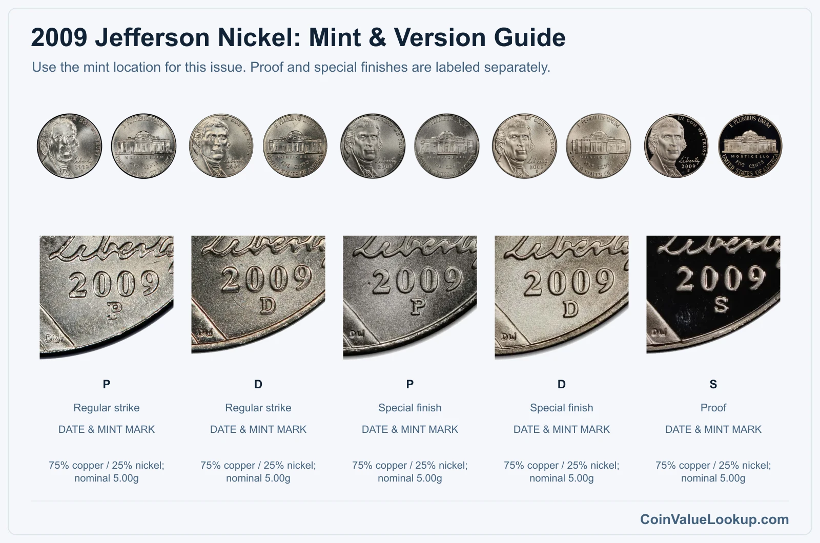 2009 Jefferson Nickel mint and version comparison