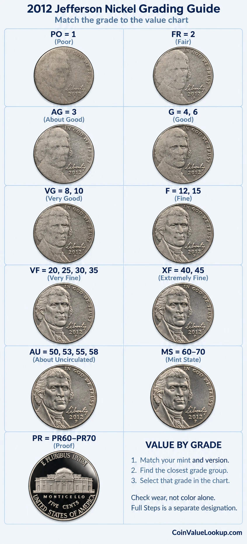 2012 Jefferson nickel numeric grading guide