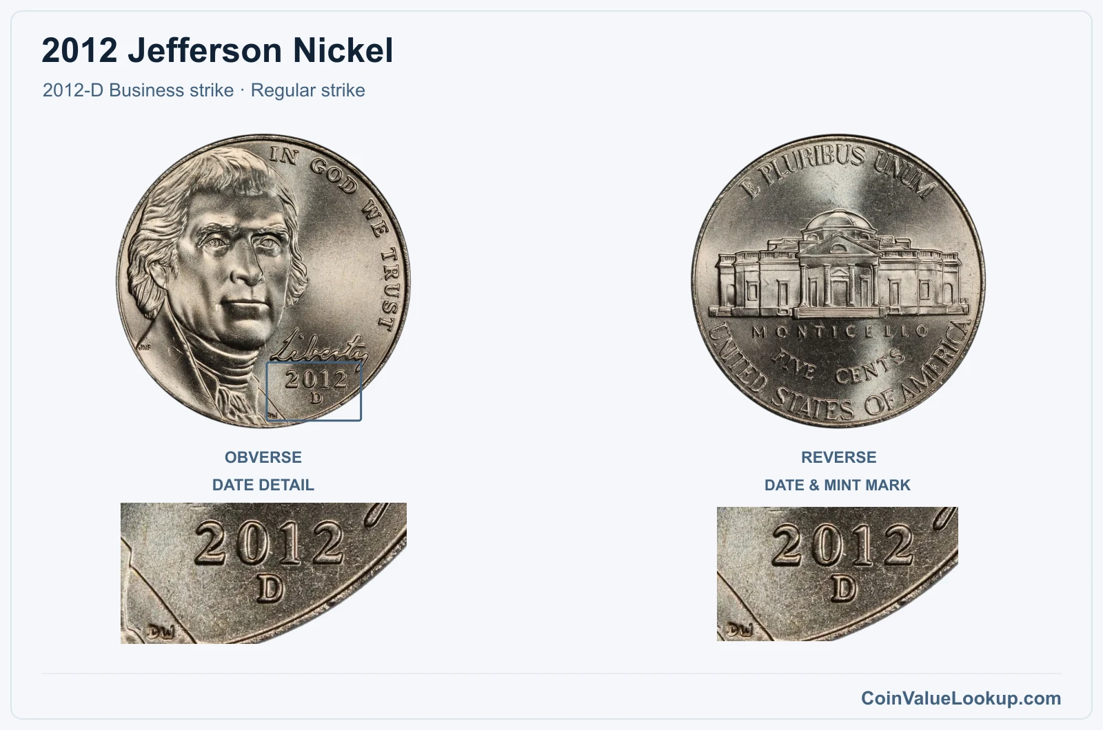 2012 Jefferson Nickel Coin — 2012-D Business strike, obverse and reverse, with date and mint-location details