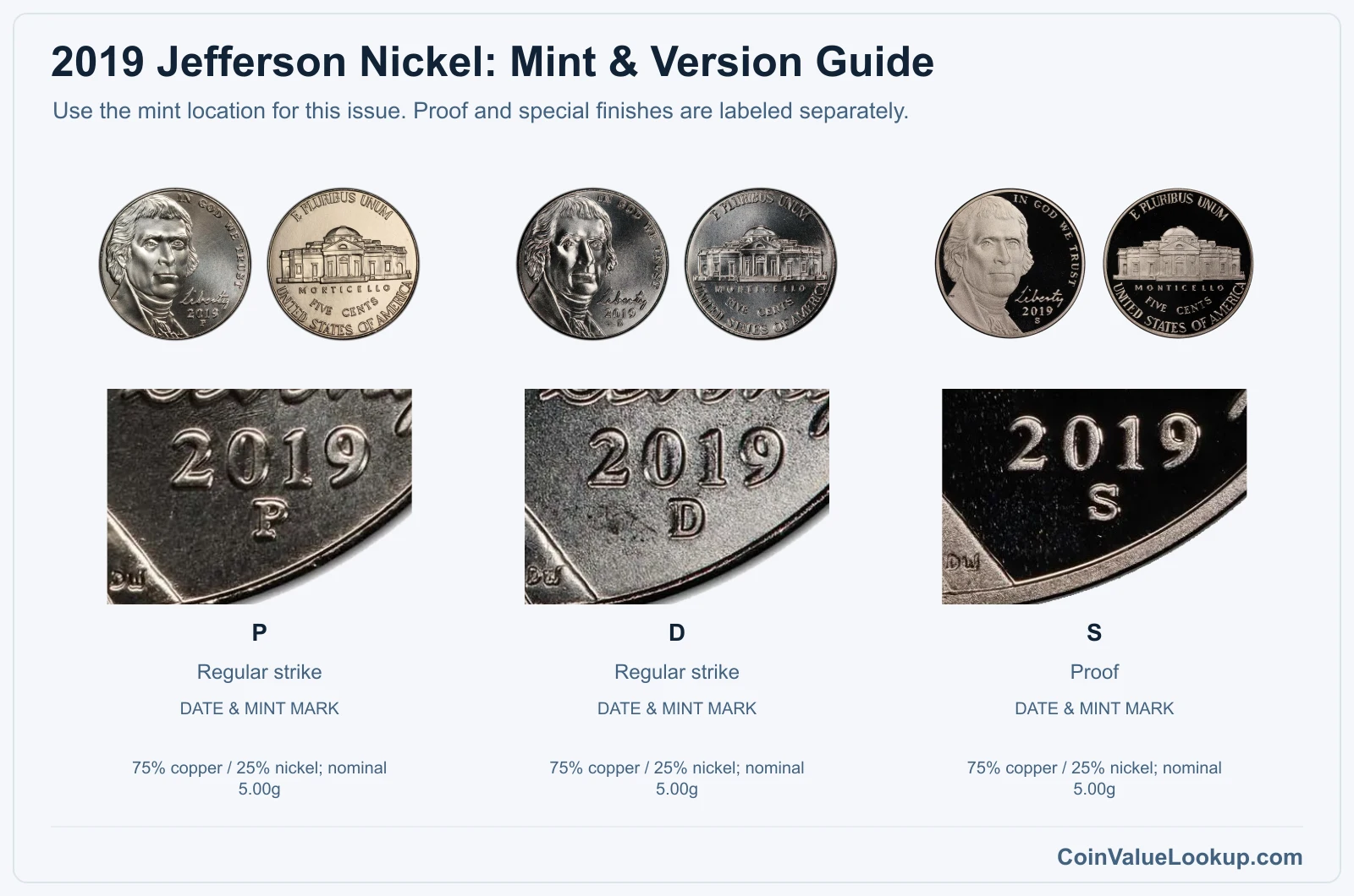 2019 Jefferson Nickel mint and version comparison