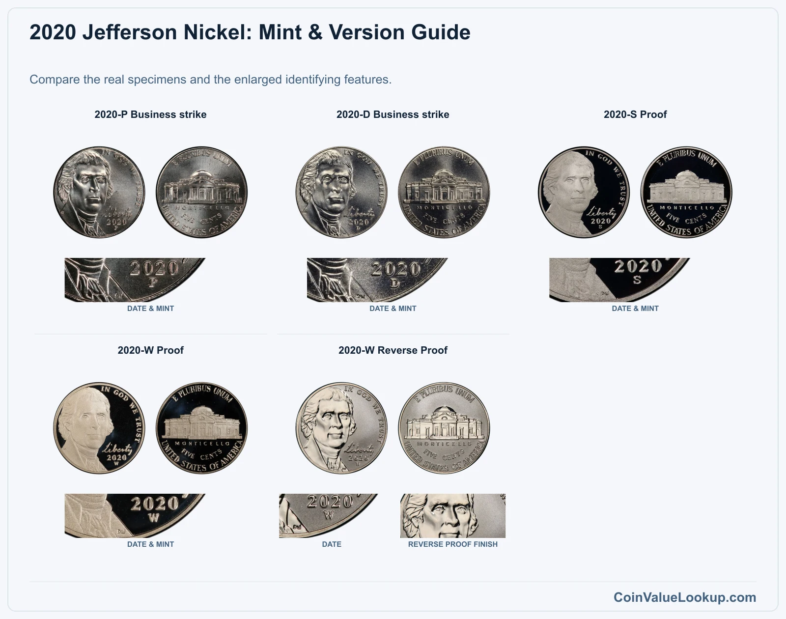 2020 Jefferson Nickel: Mint & Version Guide with all listed versions and genuine identifying details
