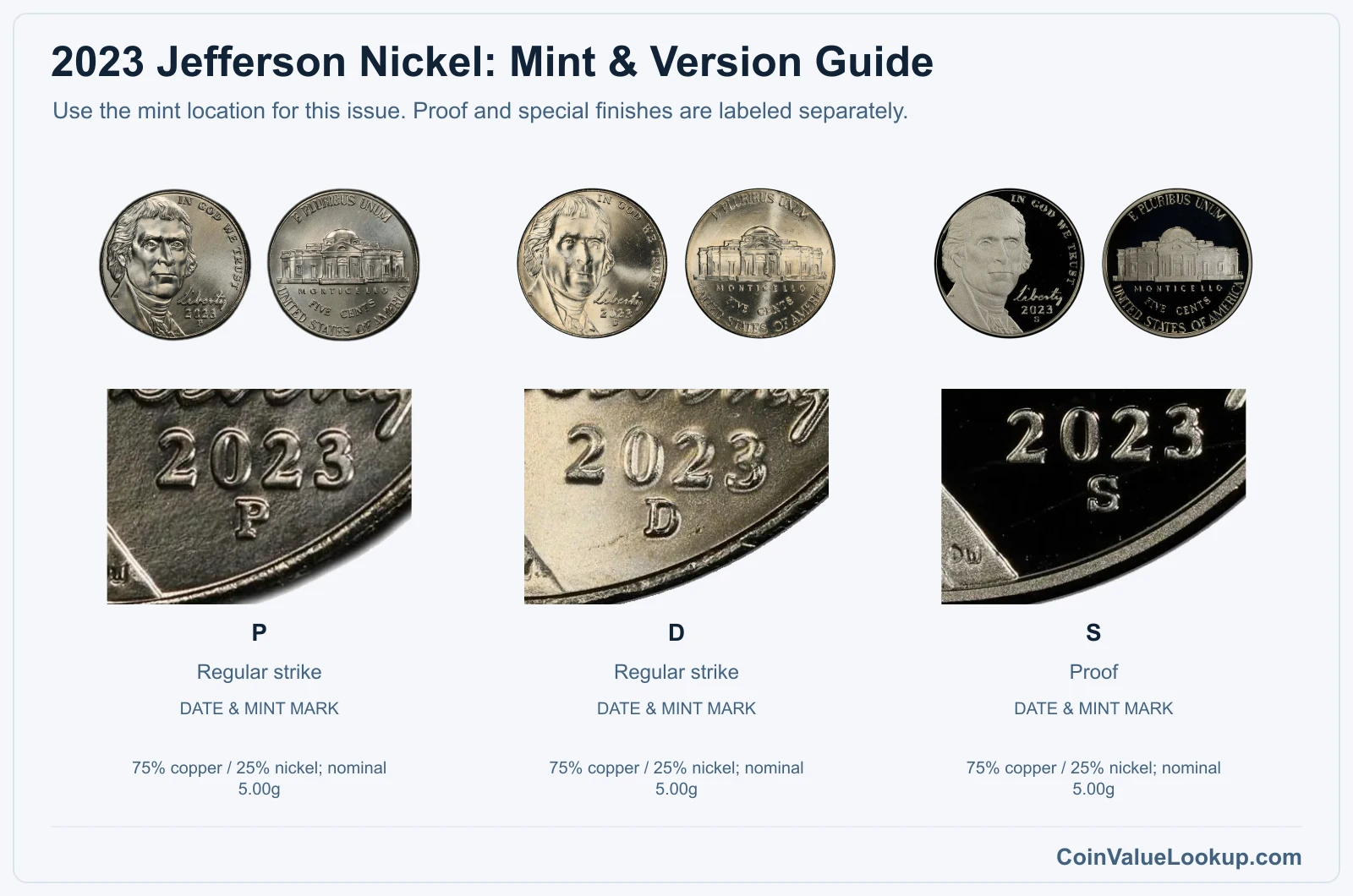 2023 Jefferson Nickel mint and version comparison