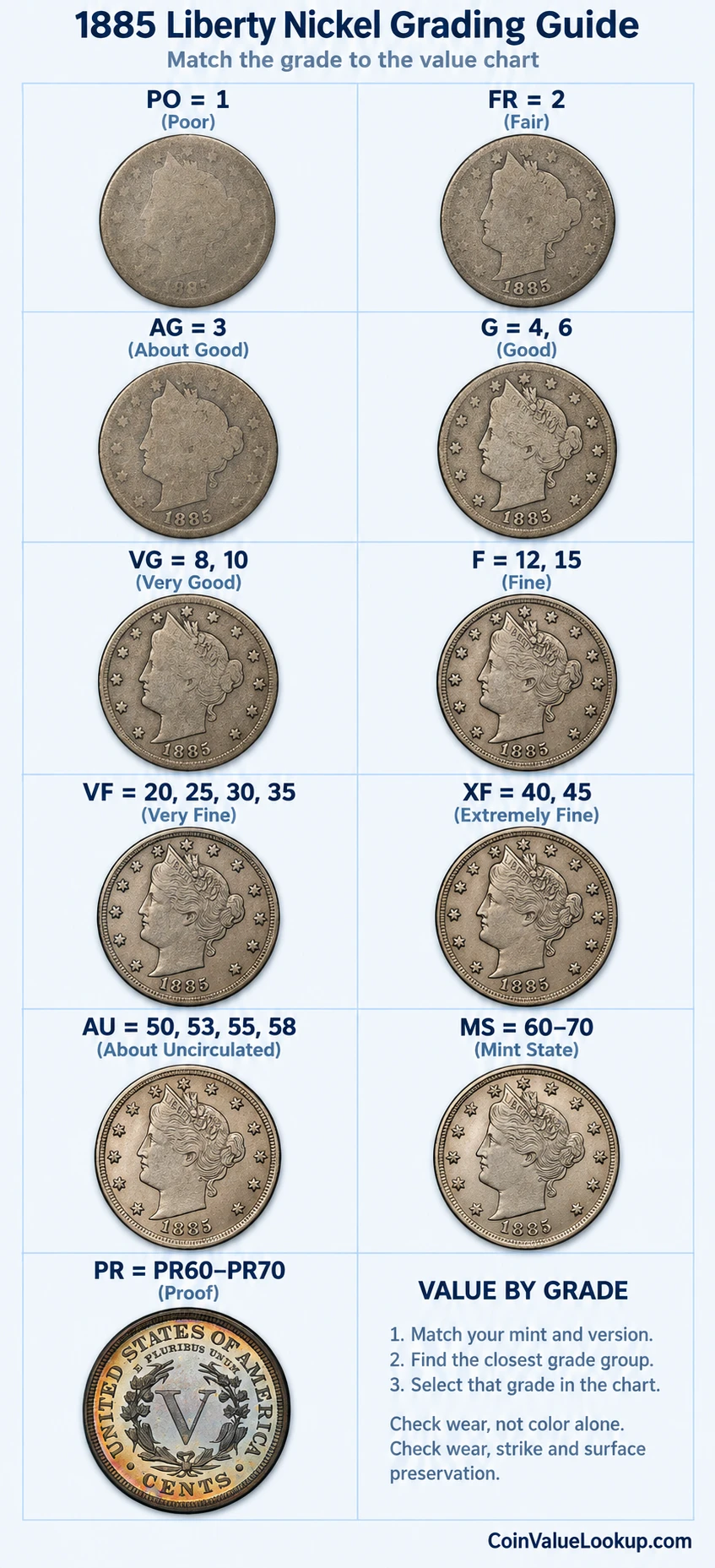1885 Liberty Nickel numeric grading guide