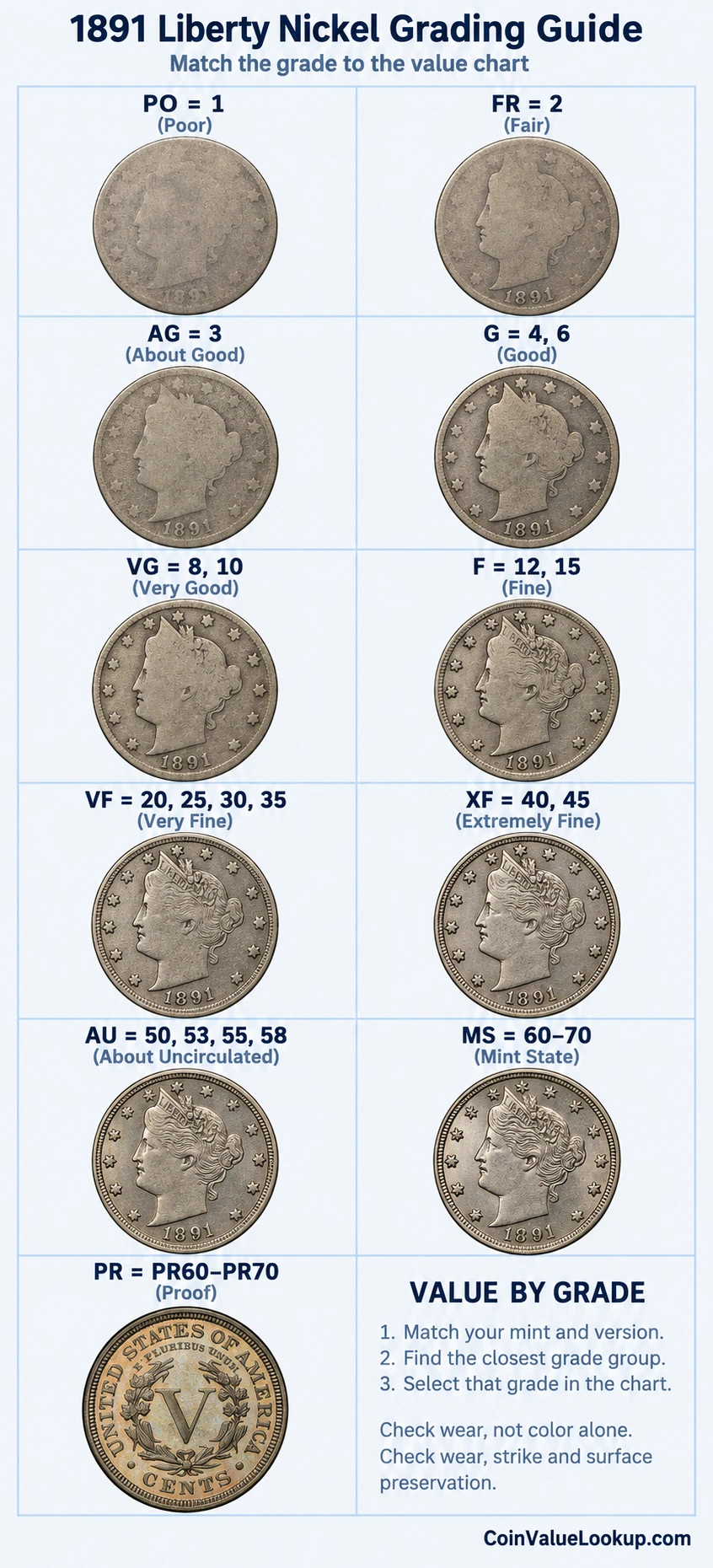 1891 Liberty Nickel numeric grading guide