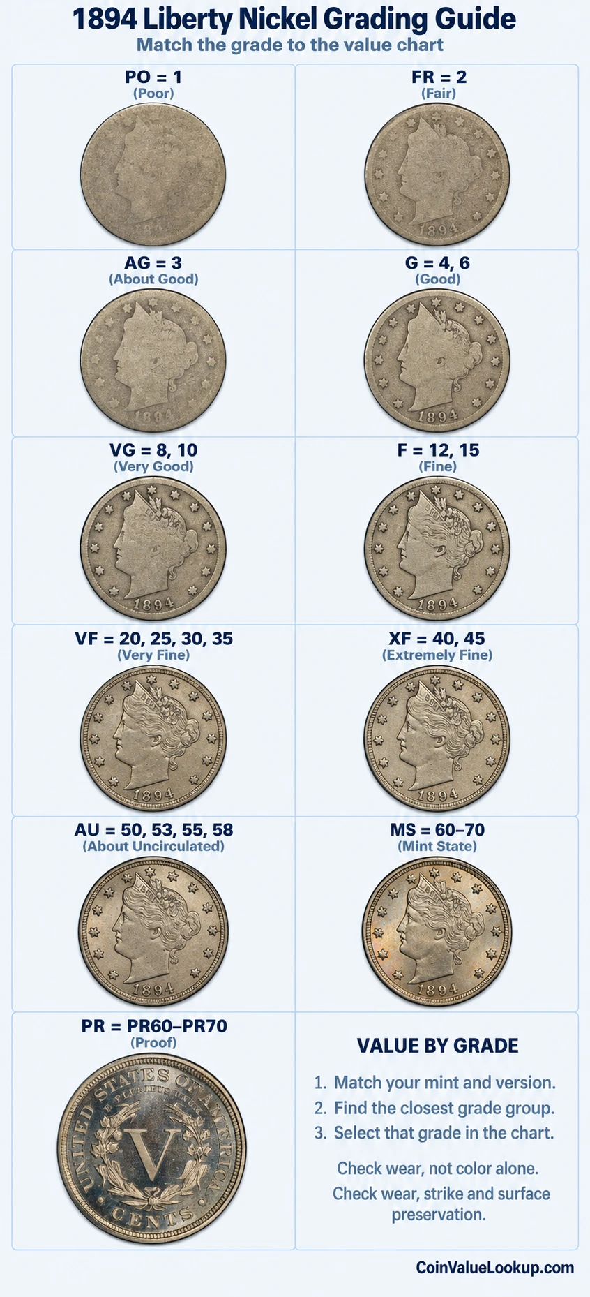 1894 Liberty Nickel numeric grading guide