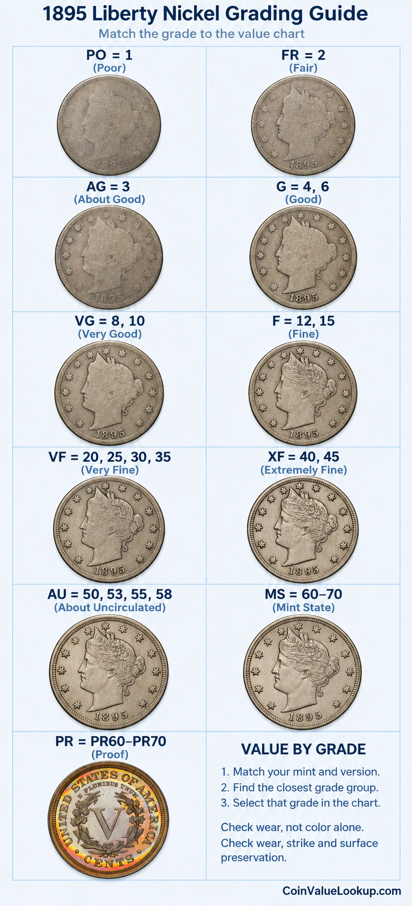 1895 Liberty Nickel numeric grading guide
