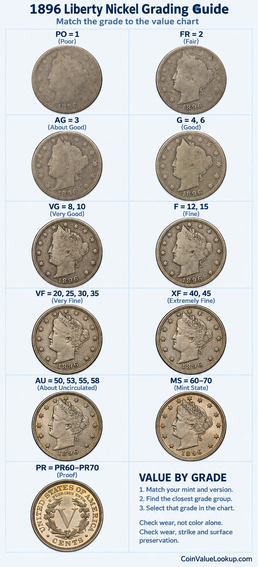 1896 Liberty Nickel numeric grading guide