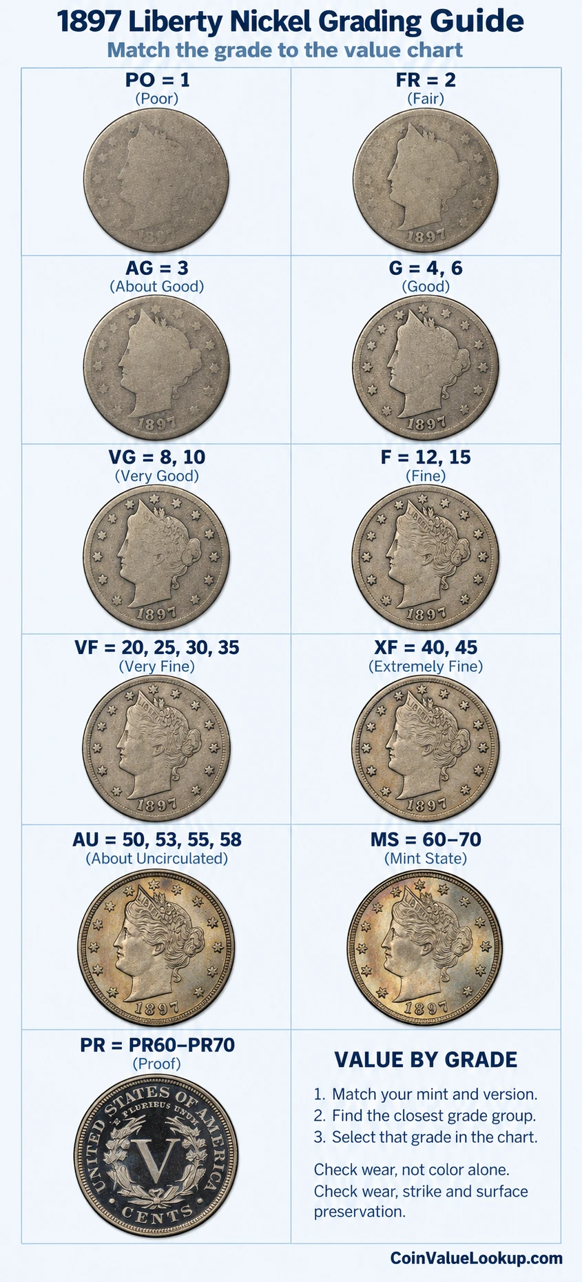 1897 Liberty Nickel numeric grading guide