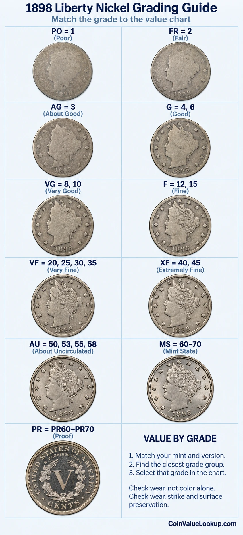 1898 Liberty Nickel numeric grading guide