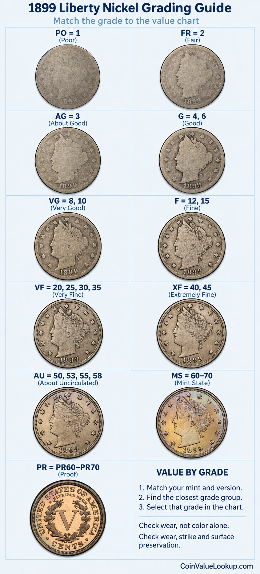 1899 Liberty Nickel numeric grading guide