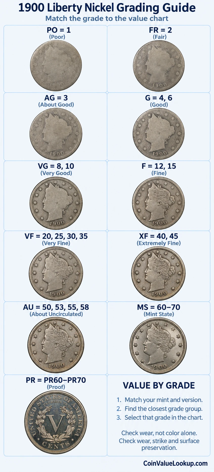 1900 Liberty Nickel numeric grading guide