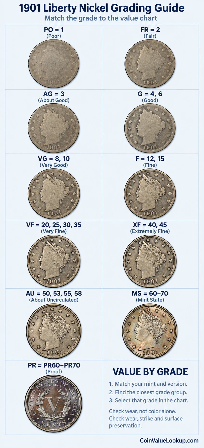 1901 Liberty Nickel numeric grading guide