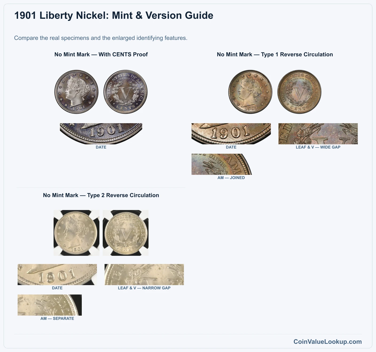 1901 Liberty Nickel: Mint & Version Guide with all listed versions and genuine identifying details