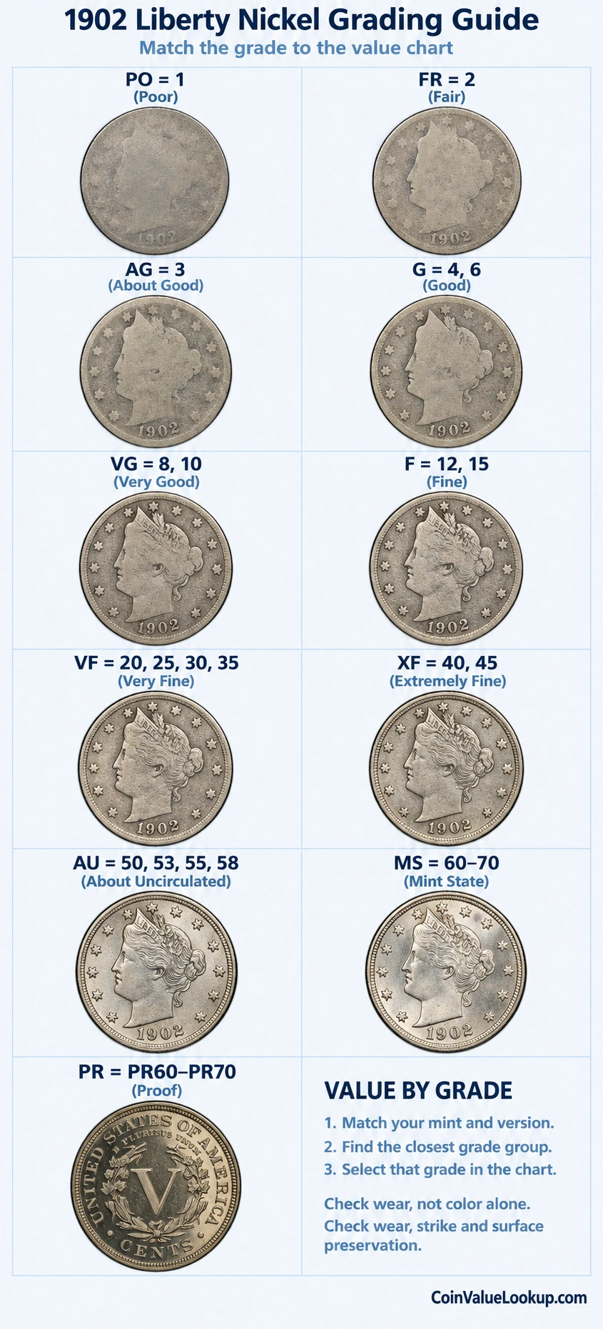 1902 Liberty Nickel numeric grading guide